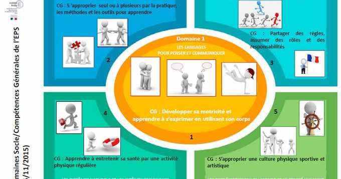 Le Socle Commun De Connaissances De Comp Tences Et De Culture Le Sccc Illustr Groupe